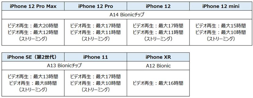 Iphoneの選び方 2021年版 Iphone 12シリーズ4機種 Iphone Se 第2世代 を実機でチェック 価格 Comマガジン