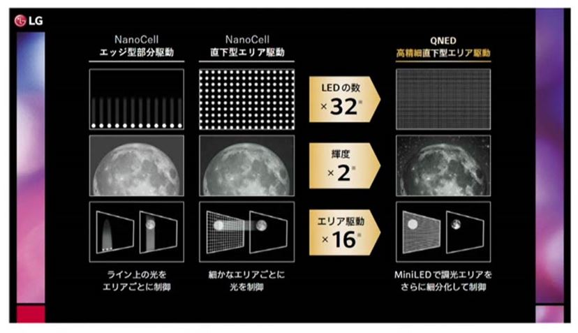 ミニLED＋量子ドットを組み合わせたLGの“新基準”液晶テレビ「QNED