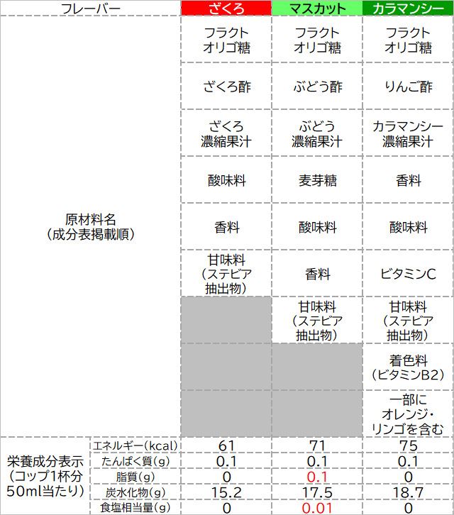 人気の飲むお酢 美酢 ミチョ 全7味 割り材7種すべて飲み比べてみました おすすめはあの果実 価格 Comマガジン