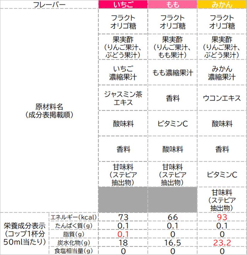 人気の飲むお酢 美酢 ミチョ 全7味 割り材7種すべて飲み比べてみました おすすめはあの果実 価格 Comマガジン