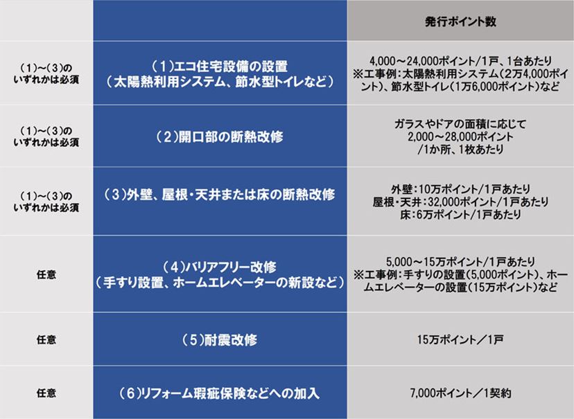 省エネ住宅の新築 購入で最大100万ポイント グリーン住宅ポイント 制度を徹底解説 価格 Comマガジン