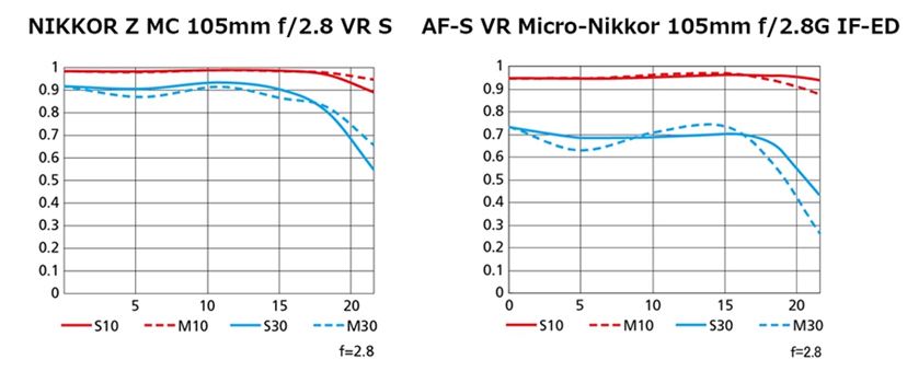 最高峰”の中望遠マイクロレンズ、ニコン「NIKKOR Z MC 105mm f 最高峰”の中望遠マイクロレンズ、ニコン「NIKKOR Z MC 105mm f