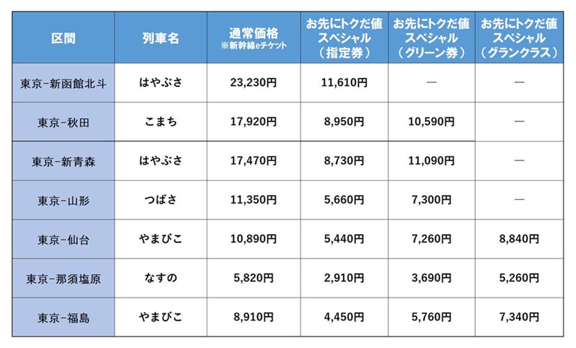 JR西全線が3日間乗り放題で22,000円、JR東の新幹線が最大50％オフ！ 4つのお得なJRきっぷ・商品 - 価格.comマガジン