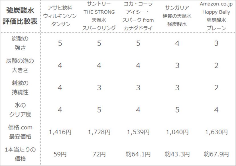 2021年》「強炭酸水」定番・新作5本を飲み比べ！ コスパ最強なのはどれ？ - 価格.comマガジン