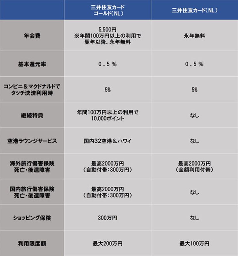 新登場 三井住友カード ゴールド Nl の5つの魅力は 年間100万円利用で年会費が永年無料に 価格 Comマガジン