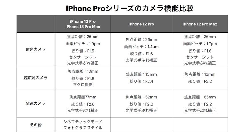 どう変わった? アップル「iPhone 13」と「iPhone 13 Pro」を どう変わった? アップル「iPhone 13」と「iPhone 13 Pro」を
