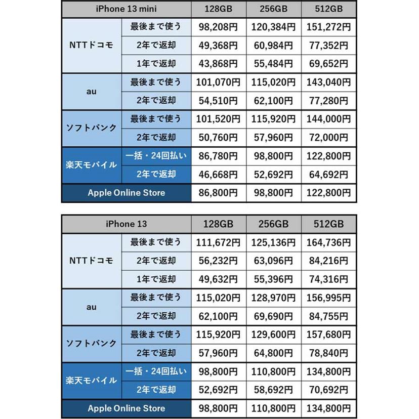 アップル「iPhone 13」本体価格を徹底比較、どこから購入するのがお得なの？ - 価格.comマガジン