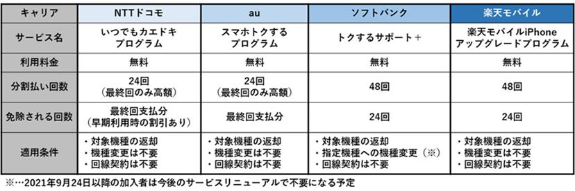 アップル「iPhone 13」本体価格を徹底比較、どこから購入するのがお得 