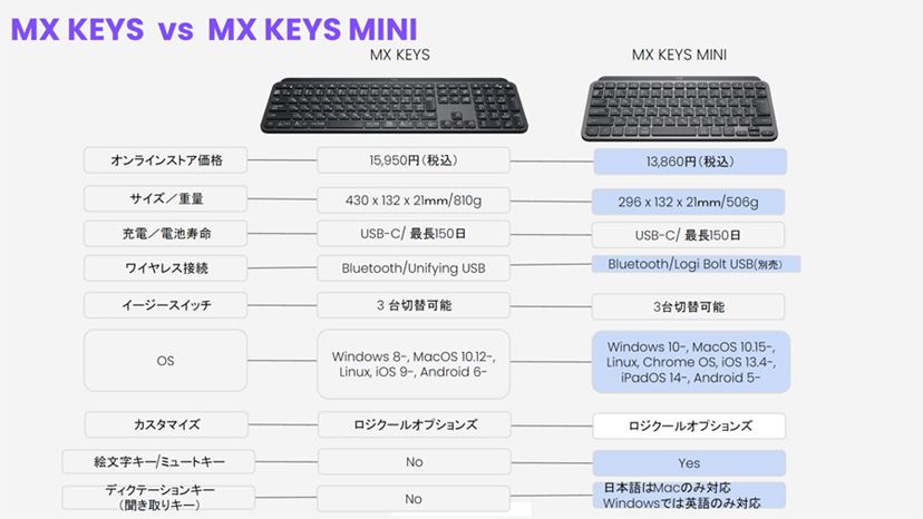 コンパクトな高性能キーボード「MX KEYS MINI」登場、狭いデスクでもこだわりのキーボードを！ - 価格.comマガジン