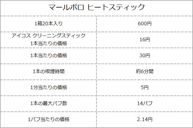 加熱式タバコ」増税後のスティック価格まとめ！ コスパ最強の