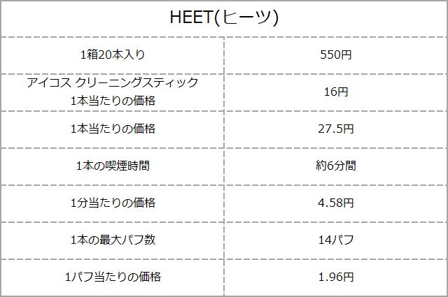 加熱式タバコ」増税後のスティック価格まとめ！ コスパ最強の