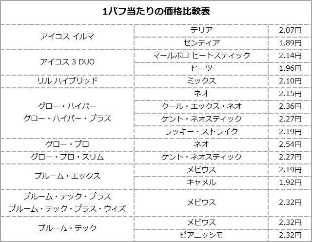 加熱式タバコ」増税後のスティック価格まとめ！ コスパ最強の