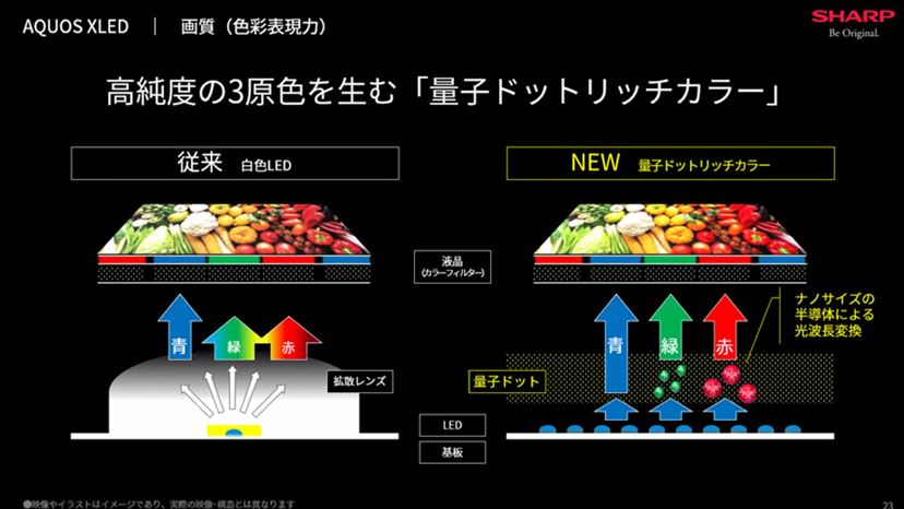 ミニLEDと量子ドットを採用したシャープ4K/8K液晶テレビフラッグ ミニLEDと量子ドットを採用したシャープ4K/8K液晶テレビフラッグ