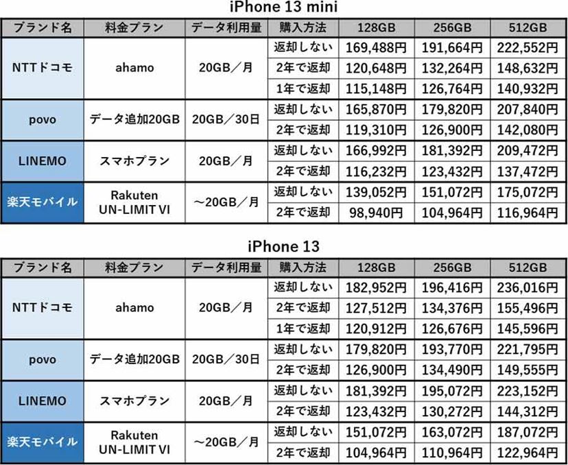アップル「iPhone 13」シリーズ、キャリア別ランニングコスト比較