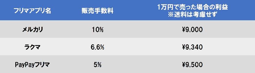 3大フリマアプリ」メルカリ・ラクマ・PayPayフリマの違いと使い分けのコツ - 価格.comマガジン