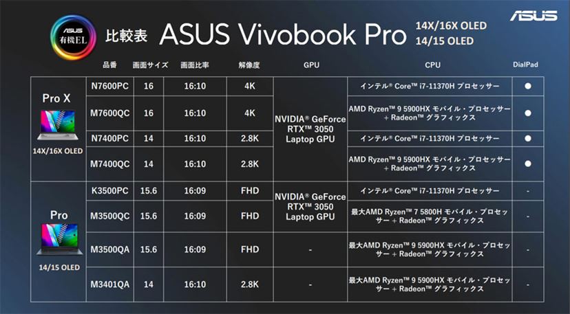有機ELで攻めるASUS、超美麗＆高性能な「Vivobook Proシリーズ