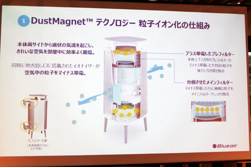 ハウスダストを磁石のように引き寄せて除去するブルーエアの空気清浄機