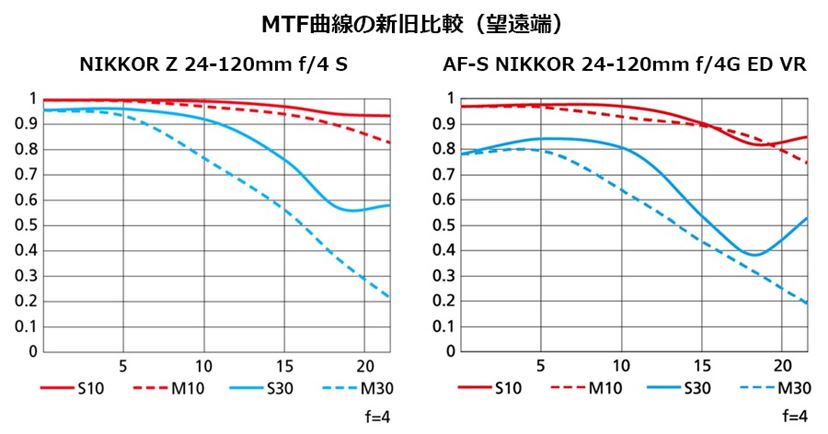 ニコン「NIKKOR Z 24-120mm f/4 S」速攻レビュー。ニコン定番の