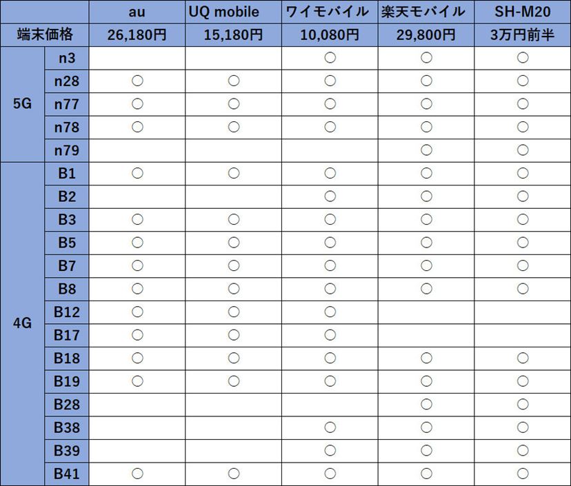 オープンマーケット版「AQUOS wish SH-M20」が2月18日より発売 オープンマーケット版「AQUOS wish SH-M20」が2月18日より発売