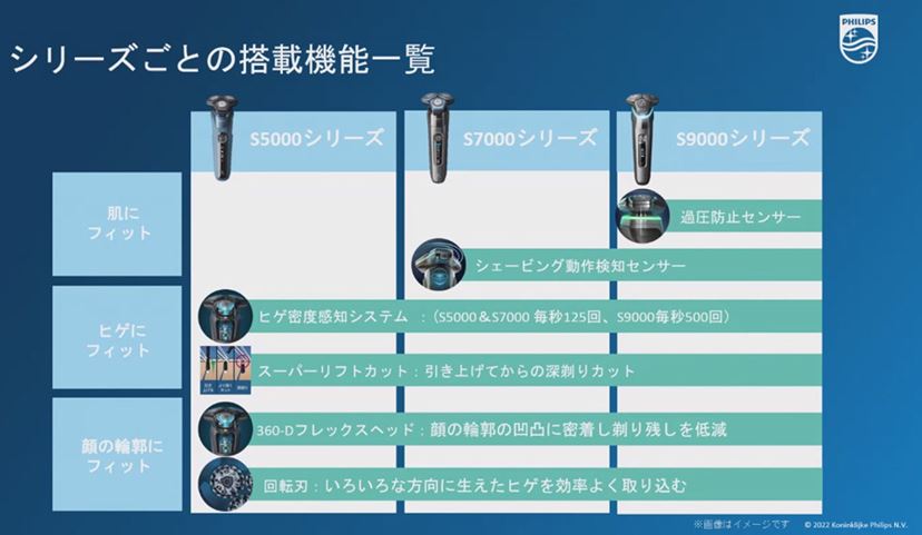色で最適な圧力がわかる！ フィリップス最上級電動シェーバー