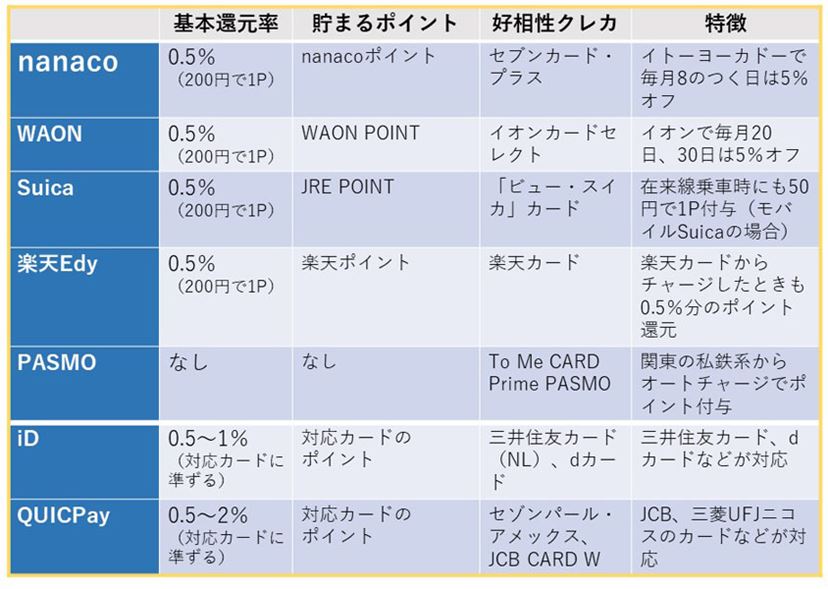 2023年版】主要7種の電子マネー活用術！ 選び方のポイントと、好相性クレカも紹介 - 価格.comマガジン