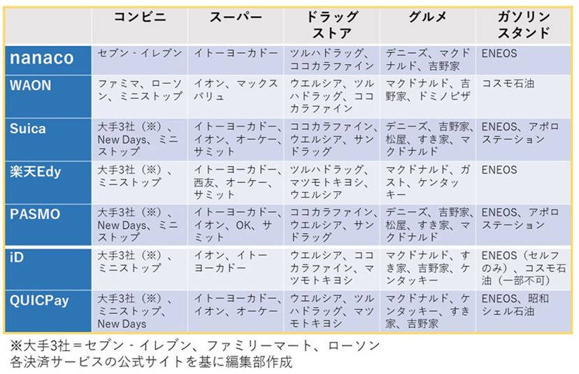 2023年版】主要7種の電子マネー活用術！ 選び方のポイントと、好相性クレカも紹介 - 価格.comマガジン