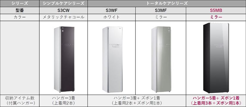 一度に5着をリフレッシュ可能！ ホームクリーニング機「LG Styler」から大容量モデル「S5MB（ミラー）」が登場 - 価格.comマガジン