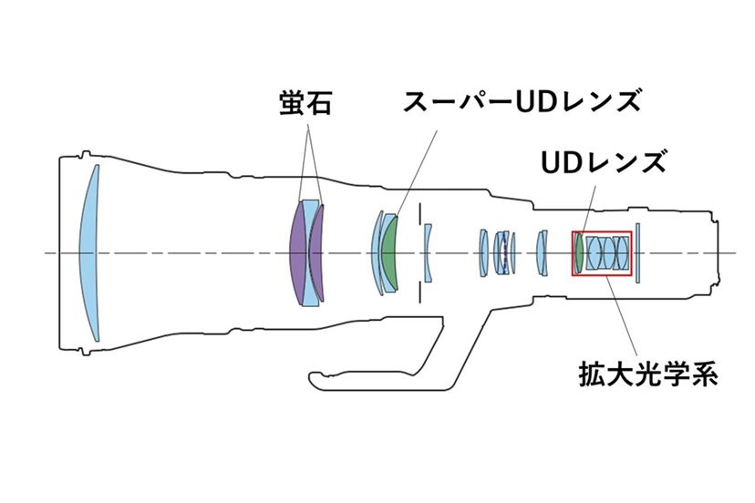 3kg台の超望遠Lレンズ、キヤノン「RF1200mm F8 L IS USM」「RF800mm F5