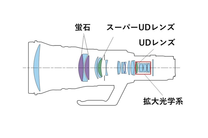 3kg台の超望遠Lレンズ、キヤノン「RF1200mm F8 L IS USM」「RF800mm F5