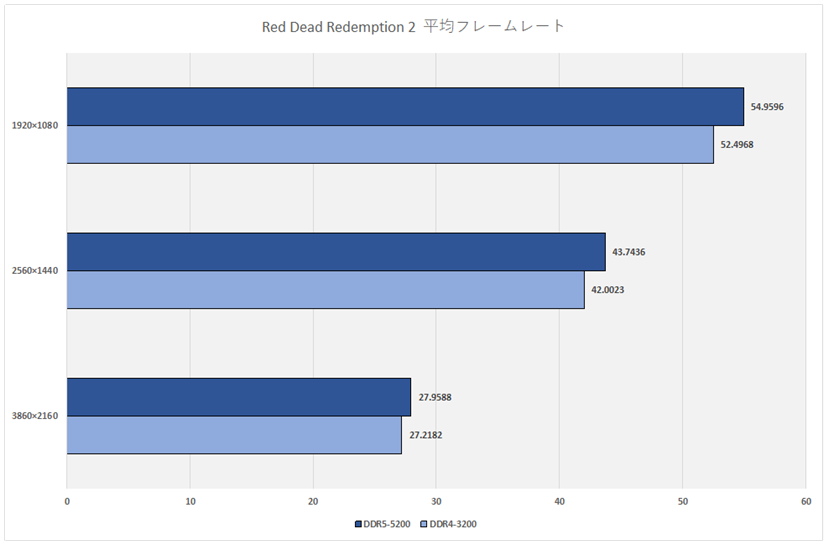 DDR5メモリーって実際どうなの？ DDR4メモリーと各種ベンチマークで