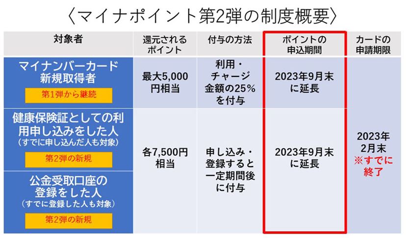 2月末まで受け取り 2万円分還元のマイナポイント第2弾！ 申請方法を徹底解説 - 価格.com