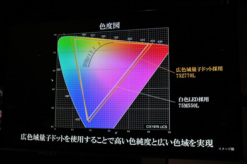 2022年】テレビの注目技術、「量子ドット」のメリットとは？ - 価格.comマガジン