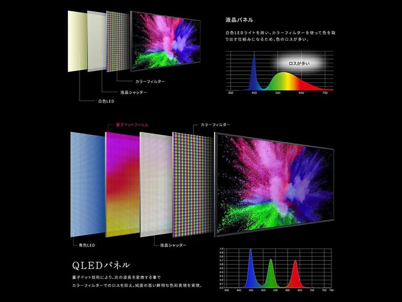 アイリスオーヤマの新しい4K液晶テレビを見てきた！ 量子ドット