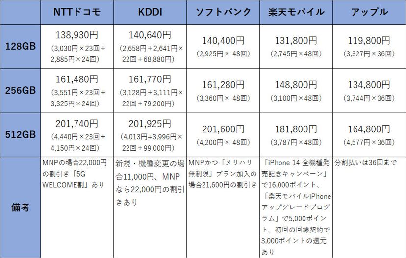 iPhone14値段交渉可 iPhone14（Pro/Max/Plus）を安く買う方法まとめ【2025年8月最新