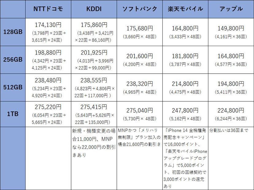 iPhone 14」の価格を比較、一括ならアップル、分割なら楽天が安い