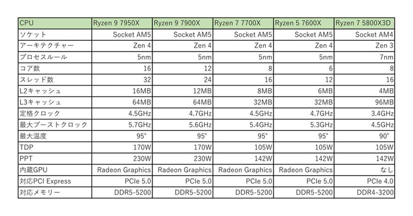 AMD「Ryzen 7000」シリーズ全4モデルをベンチマークで徹底検証 AMD「Ryzen 7000」シリーズ全4モデルをベンチマークで徹底検証