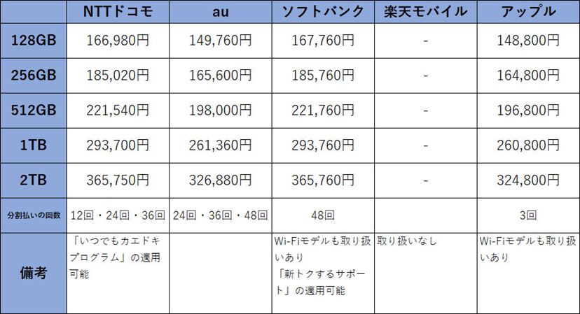 最終値下げ】iPad Pro 11インチ(第4世代) 128GB Wi-Fi 新型「iPad