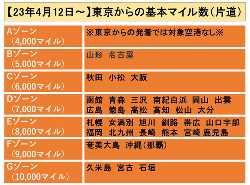 JAL国内線運賃とマイルが来春大きく変わる。JALマイラー歴20年のライターはどう評価？ - 価格.comマガジン