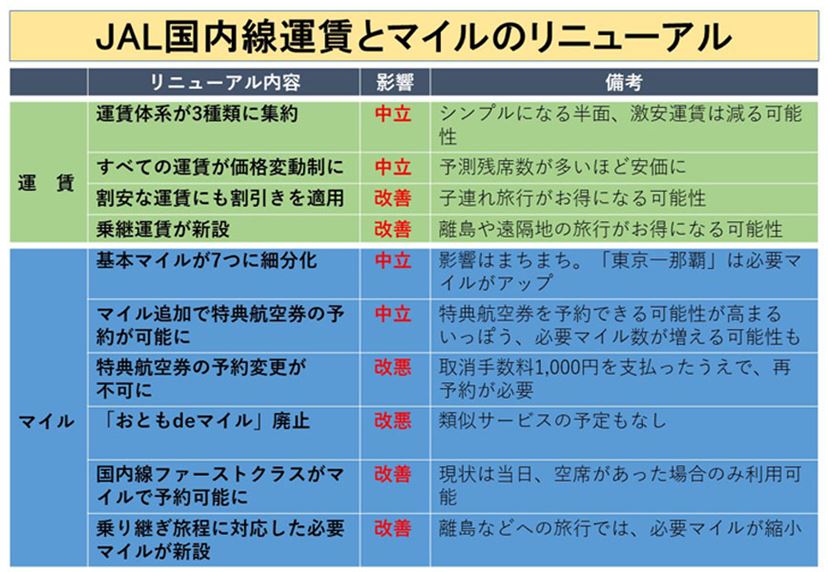 JAL国内線運賃とマイルが来春大きく変わる。JALマイラー歴20年のライターはどう評価？ - 価格.comマガジン