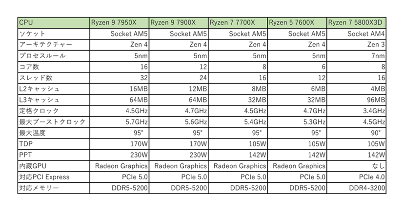 AMD「Ryzen 7000」シリーズ全4モデルをベンチマークで徹底検証【後編