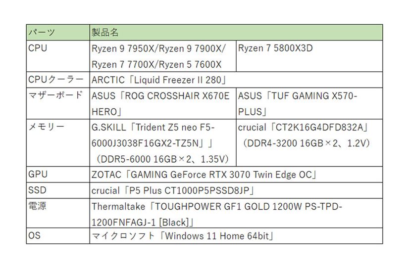 AMD「Ryzen 7000」シリーズ全4モデルをベンチマークで徹底検証【後編
