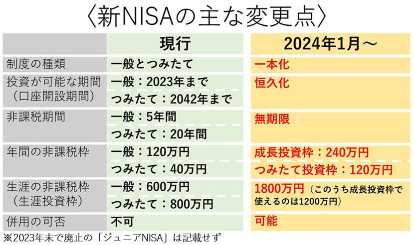超進化するNISAの6つの注目ポイント！ 非課税期間が無期限＆生涯投資枠