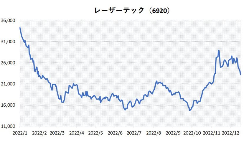 ウクライナ危機・インフレ・金利”波乱の2022年に日本株はどう動いたか？ - 価格.comマガジン