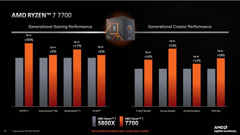 CES 2023】AMD「Ryzen 7000」シリーズ追加モデルとモバイル向けRDNA 3