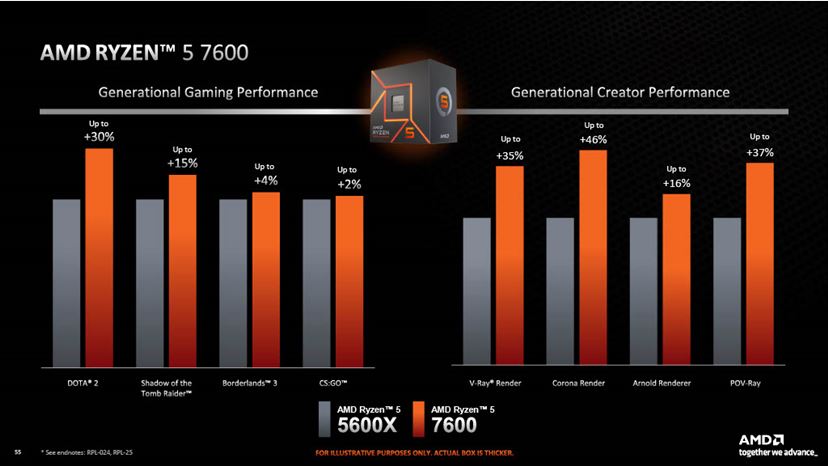 CES 2023】AMD「Ryzen 7000」シリーズ追加モデルとモバイル向けRDNA 3