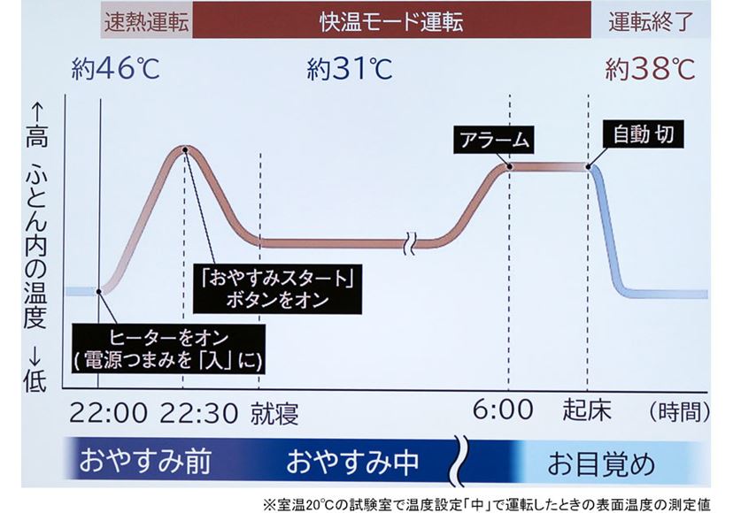 温度調節してくれる電気毛布で朝までぐっすり。パナソニック「暖房敷き