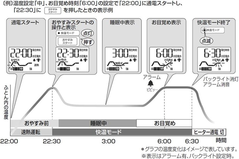温度調節してくれる電気毛布で朝までぐっすり。パナソニック 温度調節してくれる電気毛布で朝までぐっすり。パナソニック