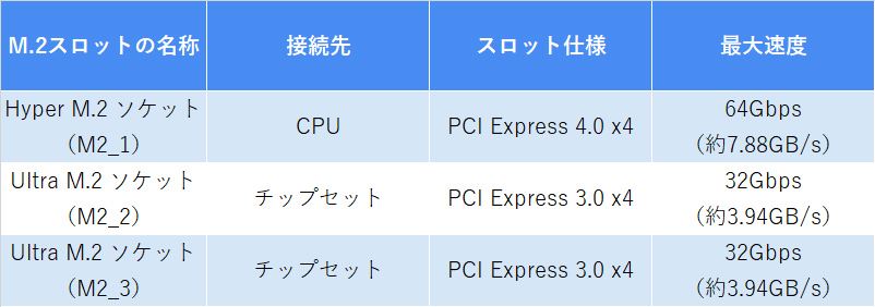 複雑な事情をスッキリ整理！ SSD視点のマザーボード選び - 価格.com