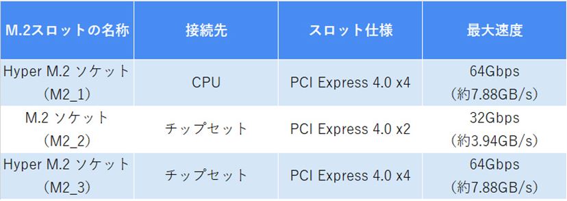 複雑な事情をスッキリ整理！ SSD視点のマザーボード選び - 価格