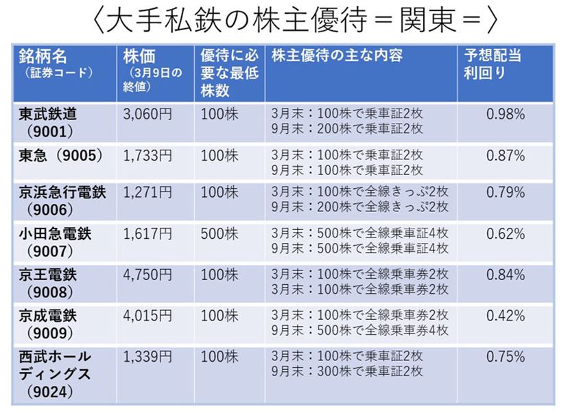 株主優待で旅や移動をおトクに！ 航空、JR、大手私鉄の計19銘柄を